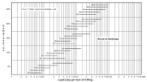 O Ring Installation Compressive Load Vs Hardness Chart 070