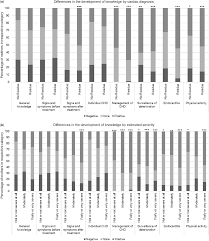 Únete a facebook para estar en contacto con yasemin cantekin y otras personas que tal vez conozcas. Maternal Knowledge Of The Child S Heart Defect Over A 1 Year Time Span Its Development And Associated Factors Cardiology In The Young Cambridge Core