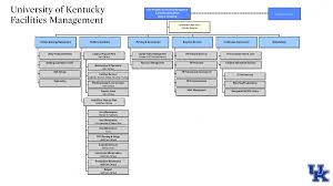 Facilities Management Organization Chart Facilities Management