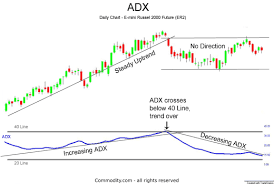Adx Average Directional Movement Technical Analysis Indicator