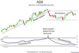 adx average directional movement technical analysis indicator