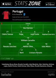 Gareth bale says wales' euro 2016 semifinal against portugal on wednesday will not be decided so if you're scoring at home, that's poland 1, portugal 1 and bayern munich (which could have both lewandowski and renato sanches in its lineup this fall) 2. Portugal 1 0 France Resilient Portugal Win Euro 2016 Tactical Fouling