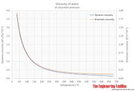 Water Dynamic And Kinematic Viscosity