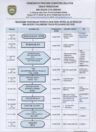 Mendaftar online melalui web ini : Mekanisme Persyaratan Penerimaan Siswa Baru Jalur Ppdb Pmpa Dan Ppdb Reguler Smkn 2 Palembang Tahun 2021