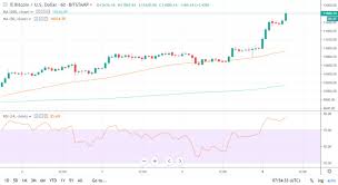 Bitcoin Price Jumps 10 Outperforms S P 500 By 10x Ytd