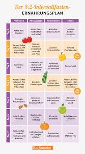 Tag drei mit 500 kcal. Ernahrungsplan Intervallfasten 5 2 Methode Eat Smarter