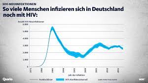 Hiv attacks the immune system, destroying a type of white blood cell that helps the body fight off infection and disease. Darum Ist Hiv Fast Besiegt Aber Nicht Ganz Quarks De