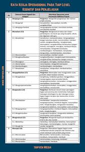 Sekian penjelasan yang bisa admin berikan mengenai contoh soal c1 sampai c6 ips sd kelas 4. 3 Level Kognitif Untuk Inspirasi Para Guru