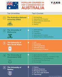 Australian Universities Are A Popular Choice For International Students Here Are Details Of University Australia University Of Melbourne University Admissions