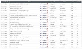 Nirf S 2020 Best Law School Rankings Out Of 97 Top 3 Same Nluj Overtakes Nujs Gnlu Climbs Nliu Drops 6 Compare All Metrics Legally India News For Lawyers