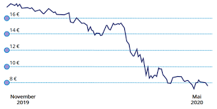 Bei onvista erhalten sie alle aktienkurse auf einen blick. Lufthansa Aktie Im Sinkflug