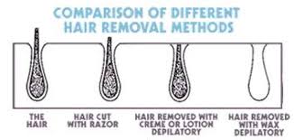 Hot waxing as the name suggests, hot waxing is a method where hot wax is applied on the body, before a strip is applied and the hair is removed. The Ins Outs Of Waxing