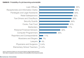 Which Jobs Are Most Immediately At Risk Of Automation Sales Jobs Personal Financial Advisor Fourth Industrial Revolution