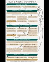 Pin By Cookie Corral On Cookies Real Estate Buying First Home Home Buying Process Home Buying
