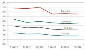 Période de référence pour établir le droit à des prestations de chômage: Le Taux De Chomage Baisse A 6 1 Au Deuxieme Trimestre 2018 Statbel