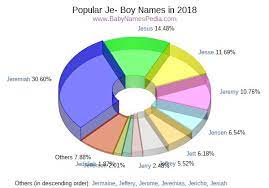 Boy names that start with j 65 names starting with j that you'll want to give your baby boy in 2020. View Boy Names Starting With Je At Baby Names Pedia With Concise Name Meanings Origins Pronunciation And Charts