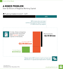 2 Billion In Negative Working Capital A Miner Problem Chart