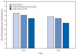 Quickstats Infant Mortality Rate By Urbanization Level