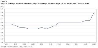 The original minimum wage applied to workers engaged in interstate commerce and the production brief history. Maximum Insights On Minimum Wage Workers 20 Years Of Data