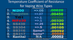 Vape Wire Resistance Chart Bedowntowndaytona Com