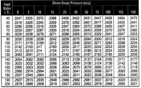 properties of steam