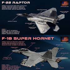 Generally speaking a well flown hornet could beat a well flown viper if you got a quick kill or could tie the viper. F 22 Raptor Vs F 18 Super Hornet Comparison Bvr Dogfight