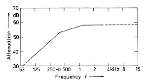 I am trying to perform fft on dspic adc input and don't know where to begin. Attenuation Versus Frequency For Walls As Assumed As A Standard Din Download Scientific Diagram