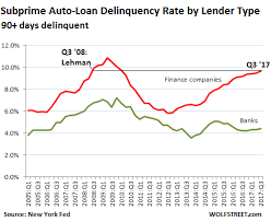Auto Loan Subprime Blows Up Lehman Moment Like Seeking Alpha