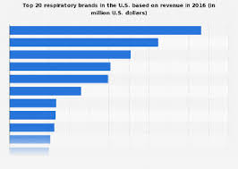 Top Respiratory Products By Revenue U S 2016 Statista