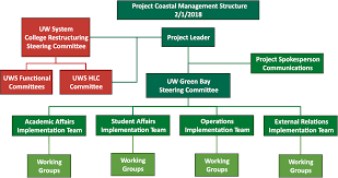 Project Coastal Organization Project Coastal Uw Green Bay