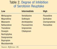 Treatment Of Depression In Patients On Anticoagulation Therapy Antidepressant Warfarin Drug Interactions