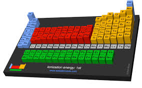 Webelements Periodic Table Periodicity Ionization Energy