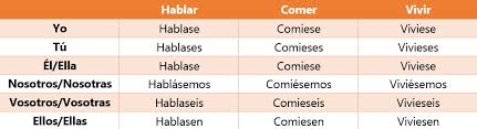 Spanish Subjunctive Guide Duolingo