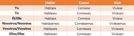 Spanish Subjunctive Guide Duolingo