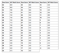 Sat Math 2c Scoring Chart How Is The Sat Scored