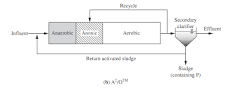 Image result for what is anoxic tank in wastewater treatment