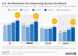 Chart U S 4g Networks Are Improving Across The Board
