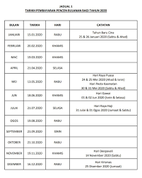 Pada posting kali ini, admin menyajikan jadwal imsakiyah ramadhan tahun 2021 (1442 h) seluruh kota di indonesia, diantaranya banda aceh, lhokseumawe, subulussalam, sabang, langsa, medan, padang, palembang, bandar lampung, batam, tanjung pinang, bengkulu, jambi, pangkal pinang. Jadual Pembayaran Pencen 2021 Pesara Kerajaan Bulanan Spa