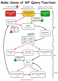 Is There A Flowchart For Wordpress Loading Sequence