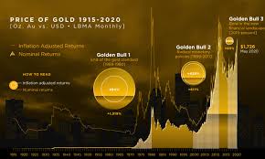 Price of gold in 1980. Golden Bulls Visualizing The Price Of Gold From 1915 2020
