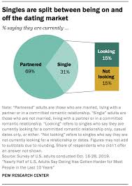 Every single one of the 23 respondents had a different definition. 1 A Profile Of Single Americans Pew Research Center