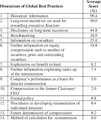 There are important distinctions between managing and leading people. Global Best Practices In Director S Remuneration Disclosure The Download Table