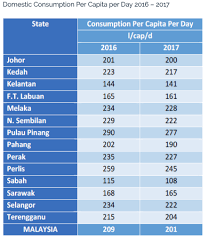 Malaysia's largest water operator, providing safe and drinkable water to about 8.4 million consumers in selangor, kuala lumpur and putrajaya. Group Hails Government S Plans For Hike In Water Price Free Malaysia Today Fmt