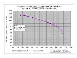 New Compact Equations For The Compressibility Factor Z And