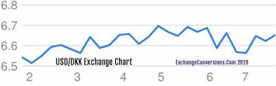 Usd To Dkk Charts Today 6 Months 5 Years 10 Years And 20