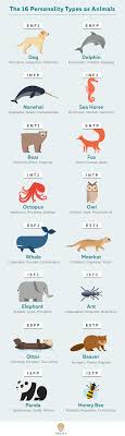 The 16 Personality Types As Animals Truity This Is So Good Not Sure I Like The Fox Animal As It Reminds Of The Personality Types Mbti Infp Personality Type