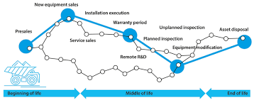 Recently domino' s has entirely remade their pizza. Examples Of Typical Sale Transactions Over The Whole Lifecycle Of The Download Scientific Diagram