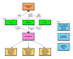Github Donnemartin System Design Primer Learn How To Design Large Scale Systems Prep For The Sys In 2020 Interview Questions This Or That Questions Software Design