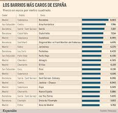 Cuanto cuesta el metro cuadrado de construccion en españa. Los 20 Barrios Mas Caros De Espana Economia
