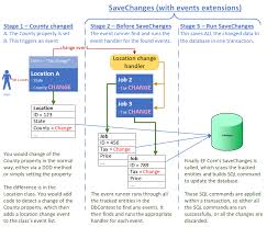 A Robust Event Driven Architecture For Using With Entity Framework Core The Reformed Programmer